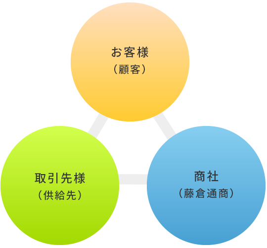 お客様（顧客）取引先様（供給先）商社（藤倉通商）